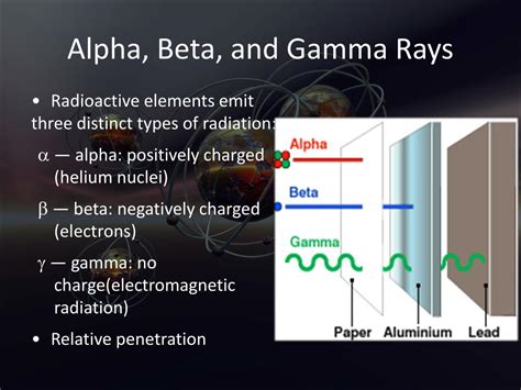 Alpha, Beta and Gamma Rays .